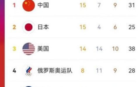 东京奥运会会排行榜(东京奥运会排名榜金牌排名榜)